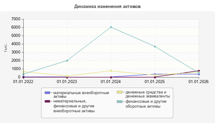 Динамика изменения активов