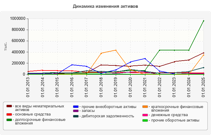 Динамика изменения активов