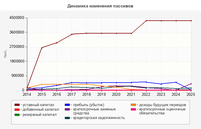 Динамика изменения пассивов