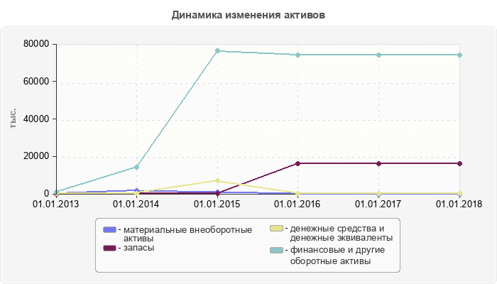Динамика изменения активов