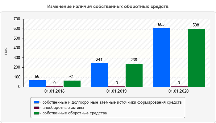 Изменение наличия собственных оборотных средств