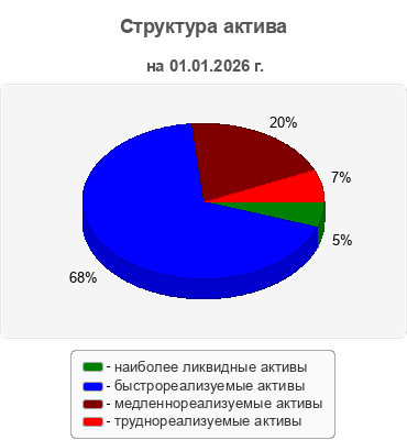 Структура актива