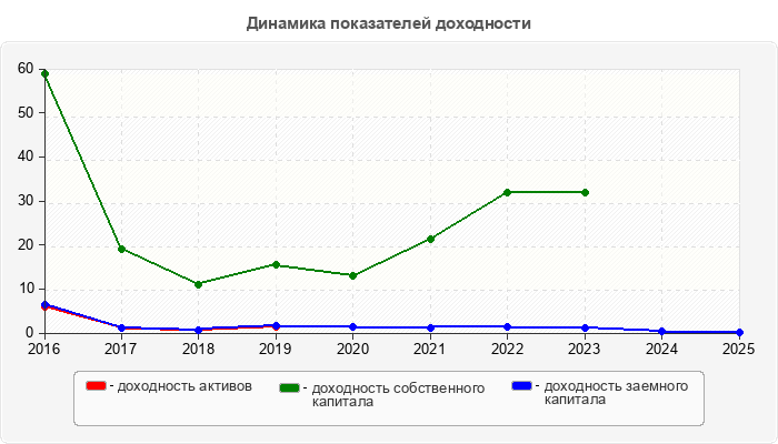 Динамика показателей доходности