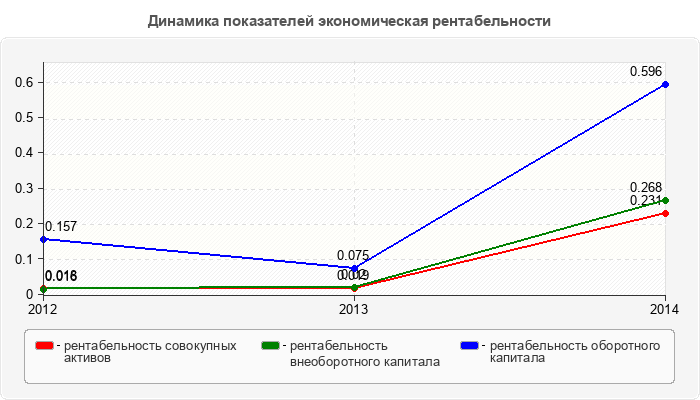 Динамика показателей экономическая рентабельности