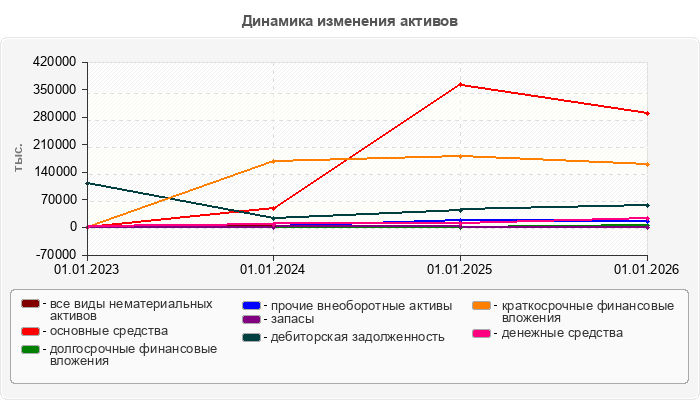 Динамика изменения активов