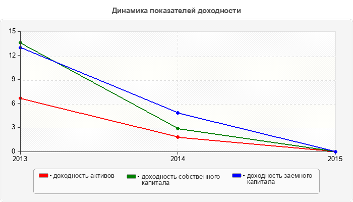 Динамика показателей доходности