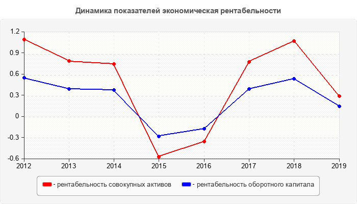 Динамика показателей экономическая рентабельности