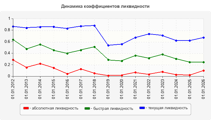 Динамика коэффициентов ликвидности
