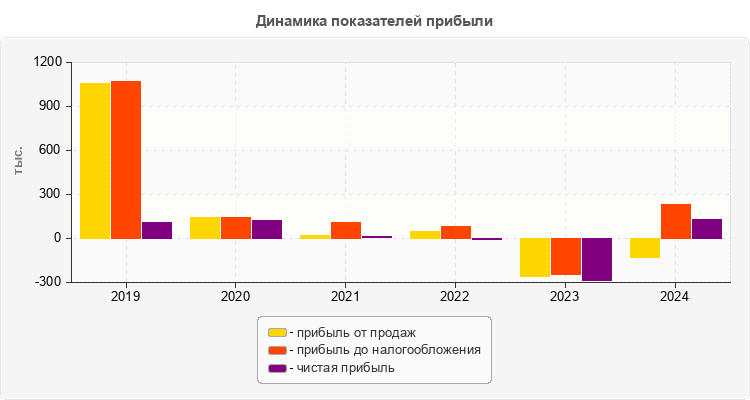 Динамика показателей прибыли