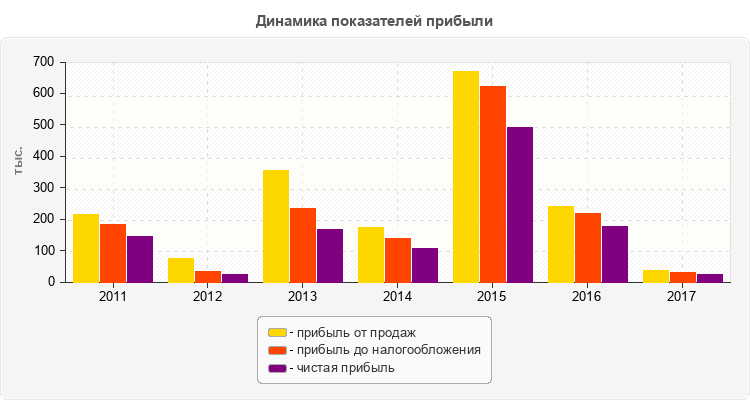 Динамика показателей прибыли