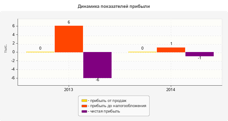 Динамика показателей прибыли