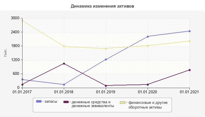 Динамика изменения активов