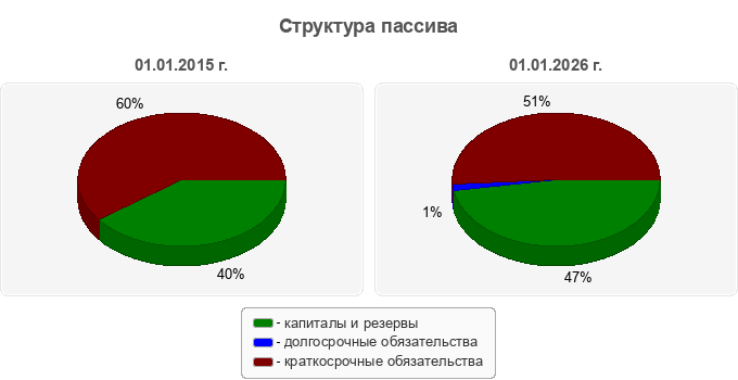 Структура пассива