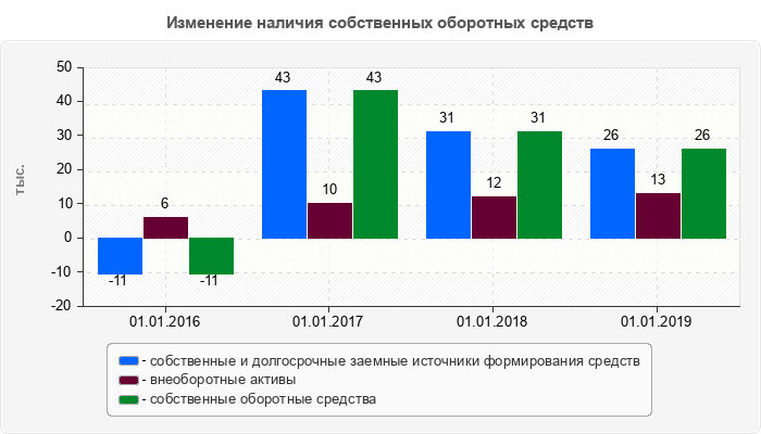 Изменение наличия собственных оборотных средств