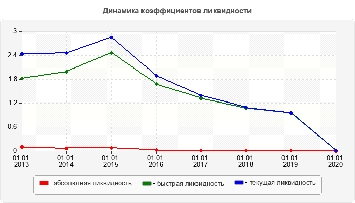 Динамика коэффициентов ликвидности