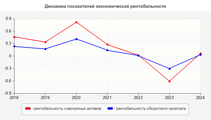 Динамика показателей экономическая рентабельности