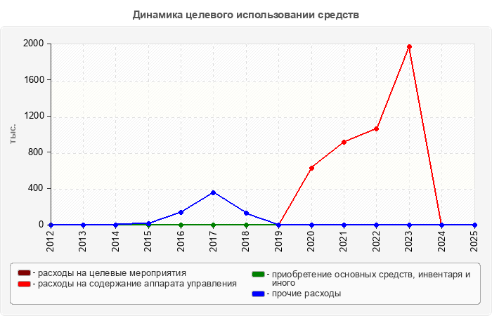 Динамика целевого использовании средств