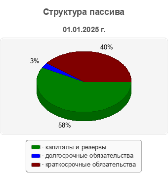 Структура пассива
