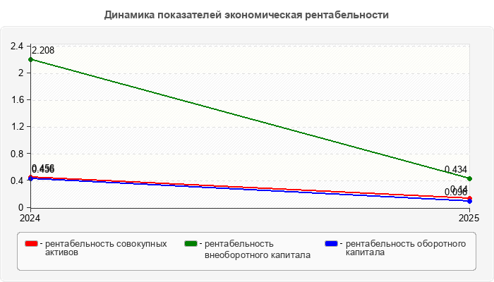 Динамика показателей экономическая рентабельности