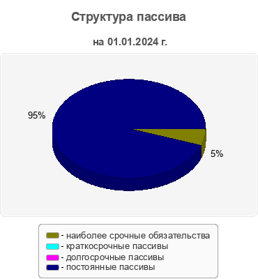 Структура пассива