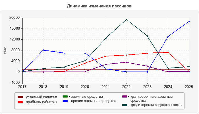 Динамика изменения пассивов