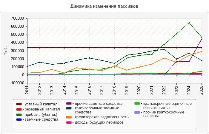 Динамика изменения пассивов