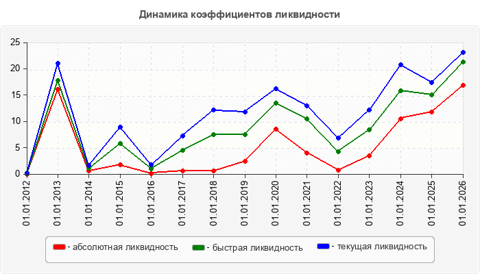 Динамика коэффициентов ликвидности
