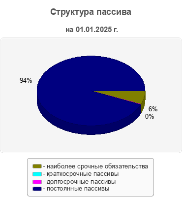 Структура пассива