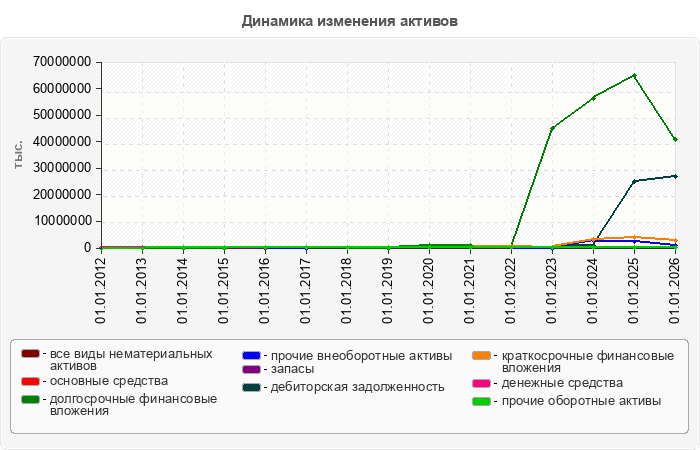 Динамика изменения активов
