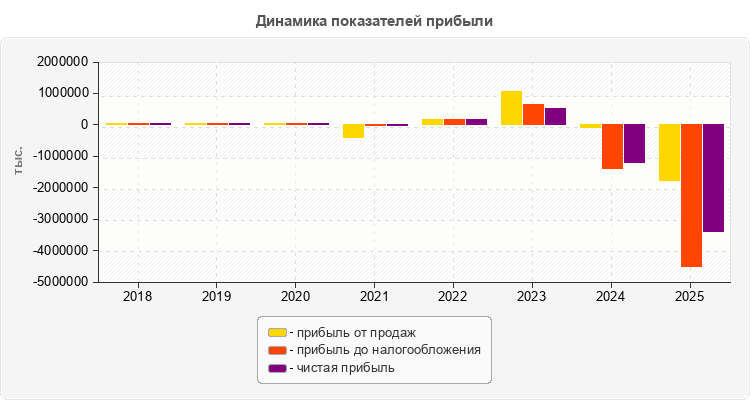 Динамика показателей прибыли