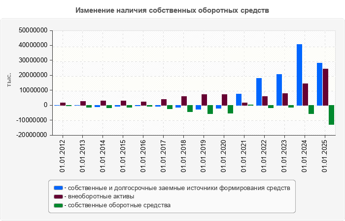 Изменение наличия собственных оборотных средств