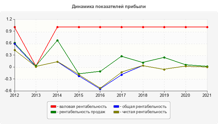 Динамика показателей прибыли