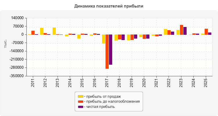 Динамика показателей прибыли