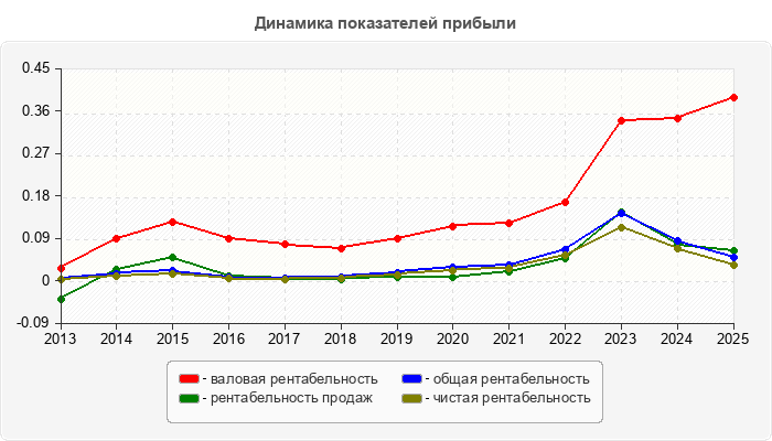 Динамика показателей прибыли