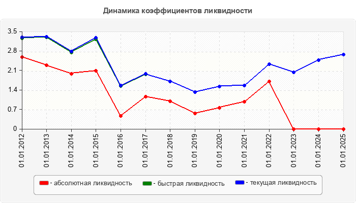 Динамика коэффициентов ликвидности