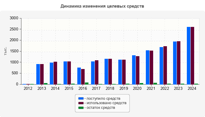 Динамика изменения целевых средств