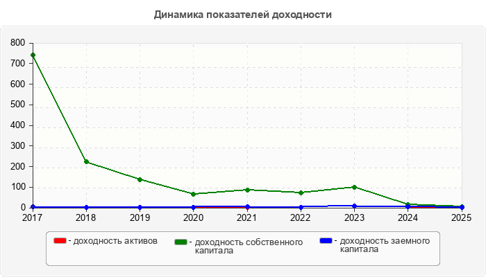 Динамика показателей доходности