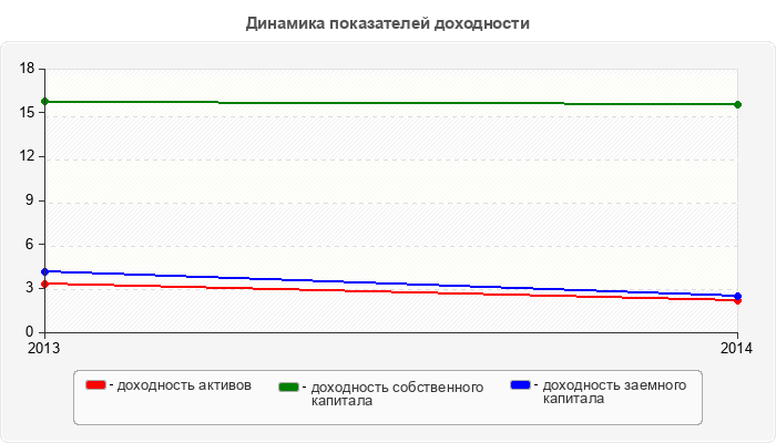 Динамика показателей доходности