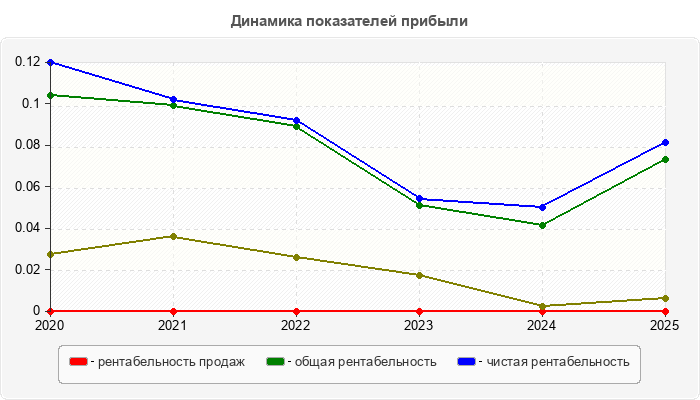 Динамика показателей прибыли