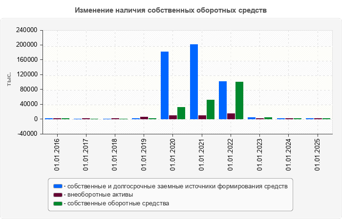 Изменение наличия собственных оборотных средств