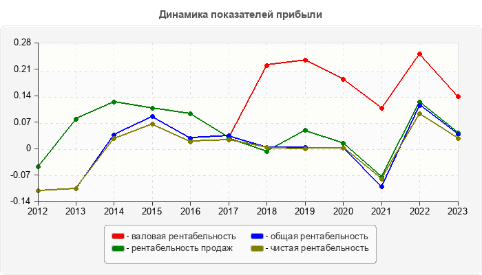 Динамика показателей прибыли