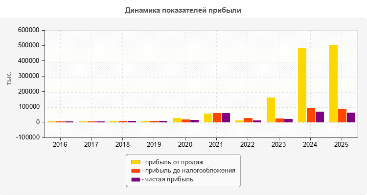 Динамика показателей прибыли