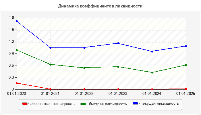 Динамика коэффициентов ликвидности