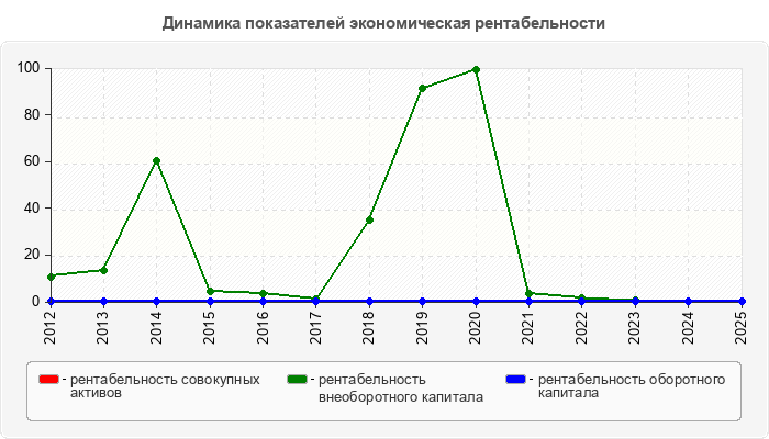 Динамика показателей экономическая рентабельности