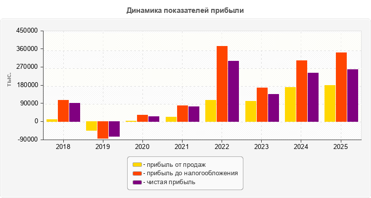Динамика показателей прибыли