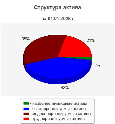 Структура актива
