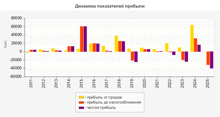 Динамика показателей прибыли