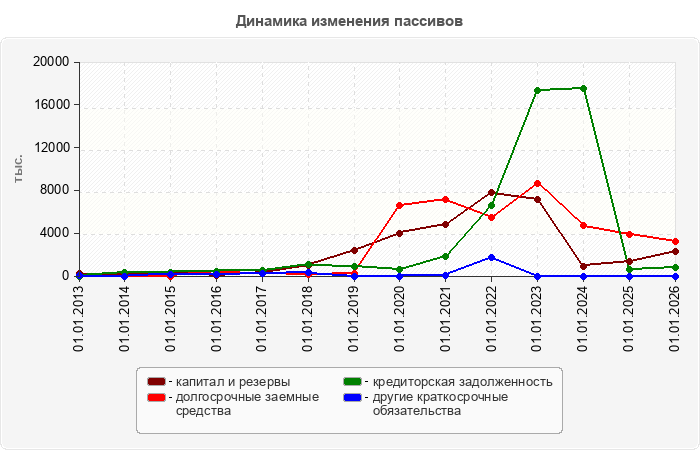 Динамика изменения пассивов