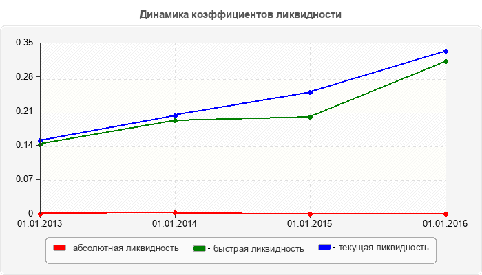 Динамика коэффициентов ликвидности