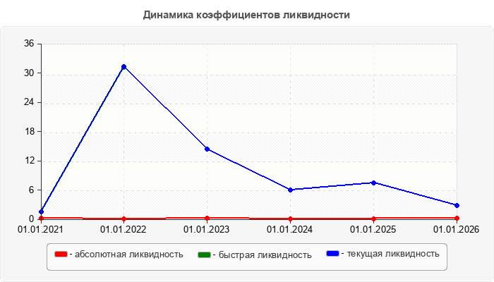 Динамика коэффициентов ликвидности